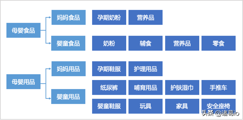 三胎政策下，三大母婴头部企业数字化转型战略样本分析