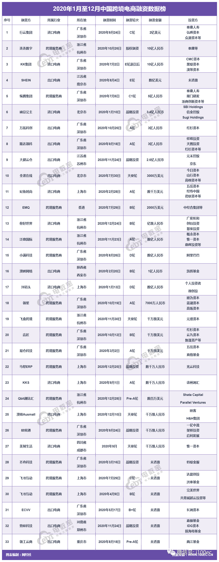 2020年度中国跨境电商百强榜出炉，70.9亿融资揭跨境风向