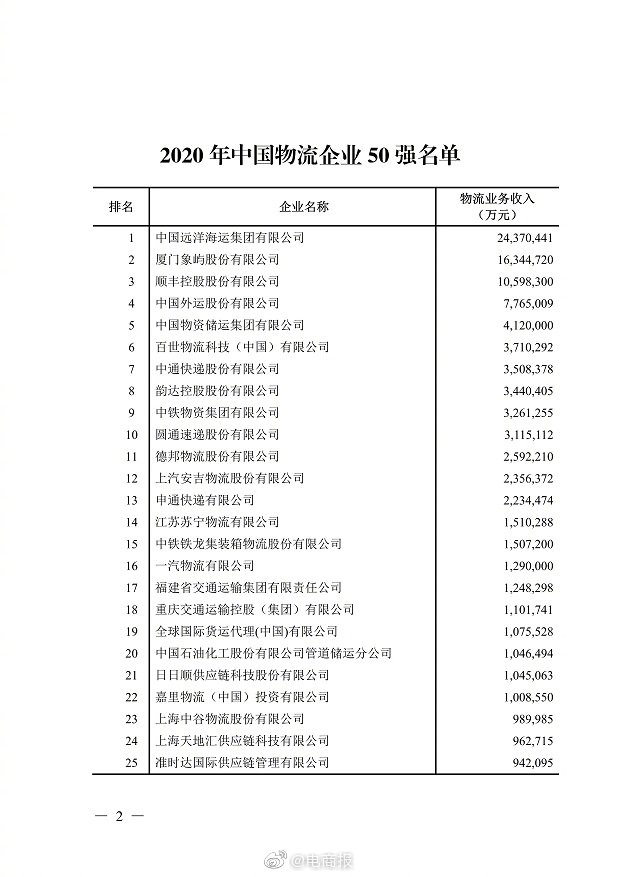 2020年中国物流企业50强名单发布，顺丰、百世、中通、韵达、圆通均入前十