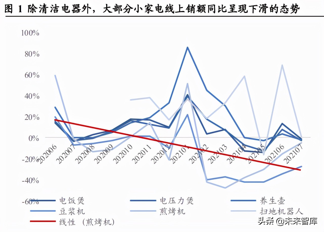 小家电行业分析：消费升级下的高成长性赛道