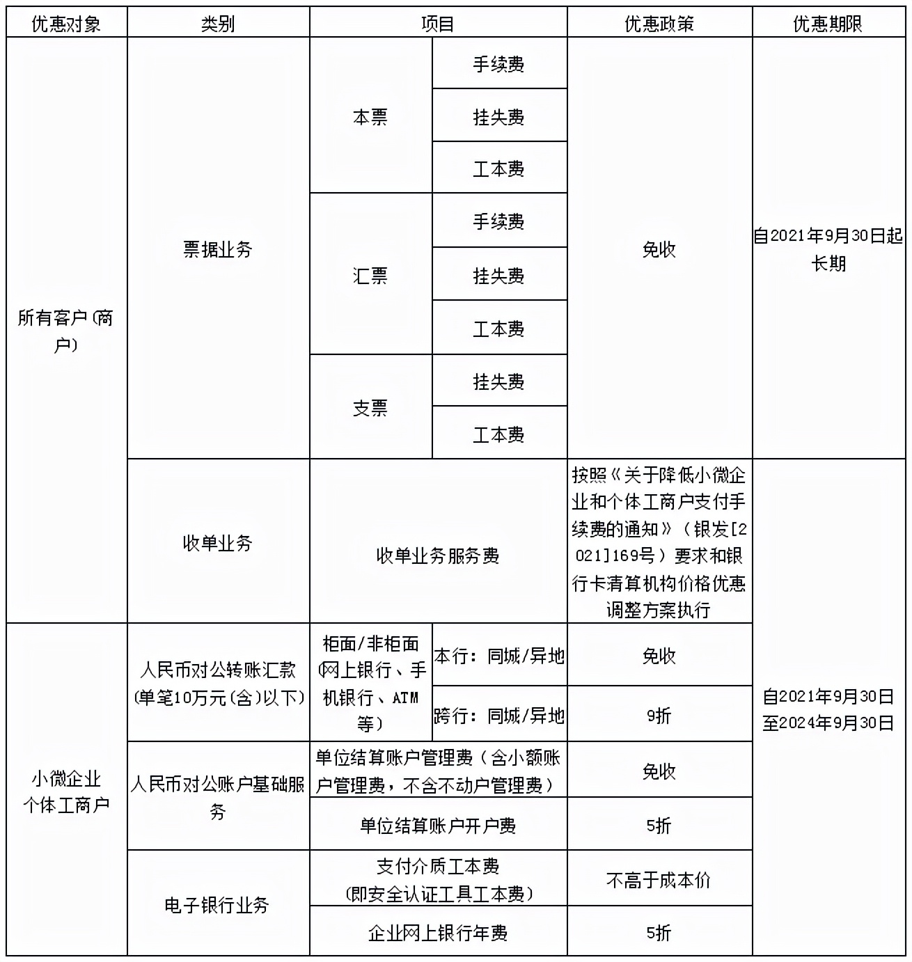 工行发布关于调整小微企业和个体工商户支付手续费收费标准的通告