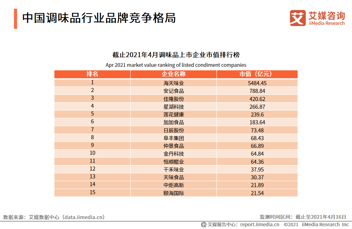 79页干货、50张图表——深度分析调味品行业发展现状及未来趋势