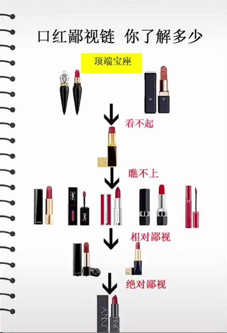 口红也有鄙视链？YSL、迪奥相互看不起，最底层竟是名创优品