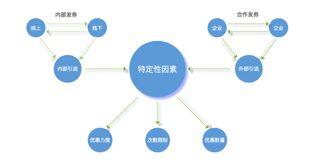 应该如何正确的使用优惠券？