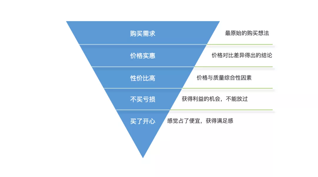 应该如何正确的使用优惠券？