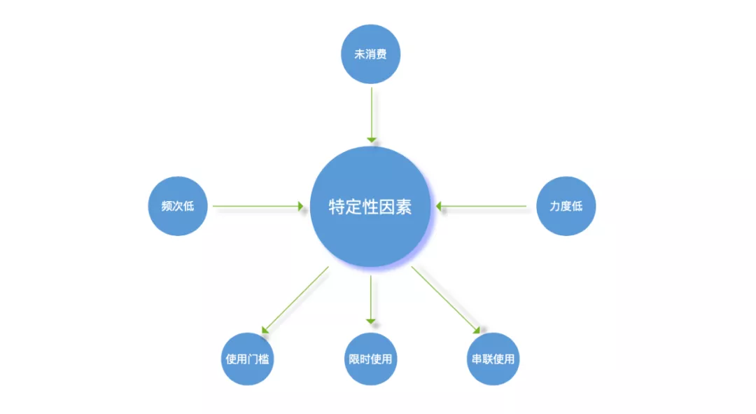 应该如何正确的使用优惠券？