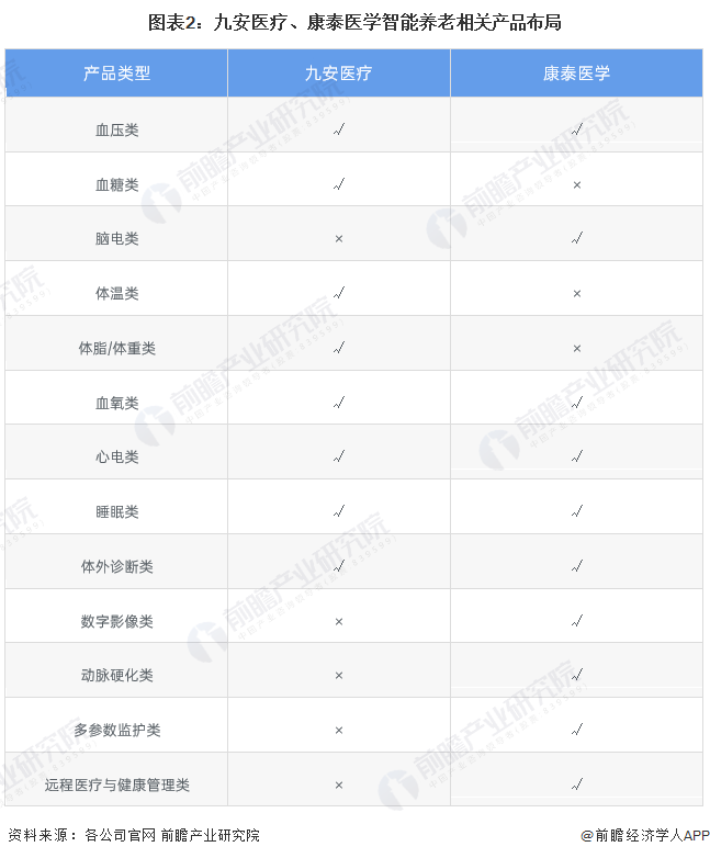 图表2：九安医疗、康泰医学智能养老相关产品布局