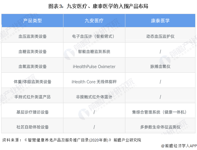 图表3：九安医疗、康泰医学的入围产品布局