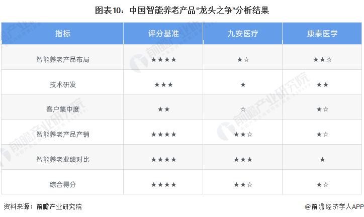 图表10：中国智能养老产品“龙头之争”分析结果