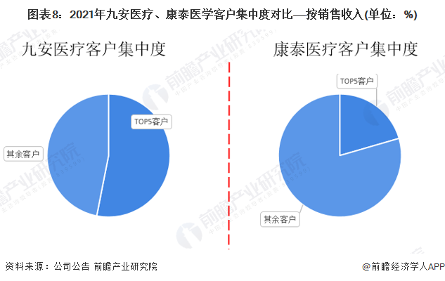 图表8：2021年九安医疗、康泰医学客户集中度对比——按销售收入(单位：%)