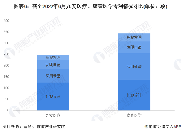 图表6：截至2022年6月九安医疗、康泰医学专利情况对比(单位：项)