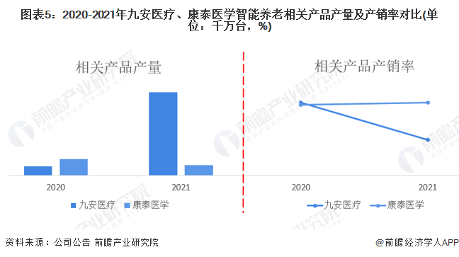 图表5：2020-2021年九安医疗、康泰医学智能养老相关产品产量及产销率对比(单位：千万台，%)